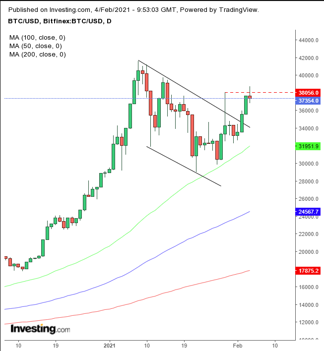 Bitcoin Daily