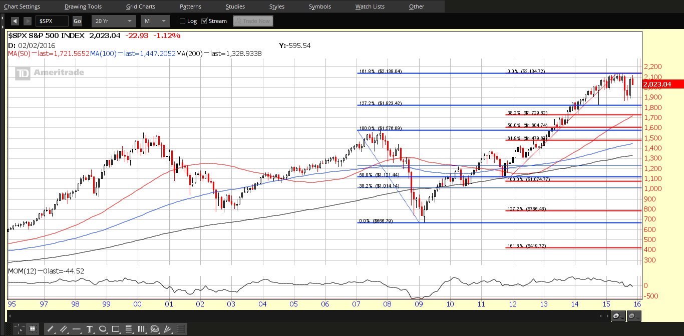 SPX Monthly 1995-2015