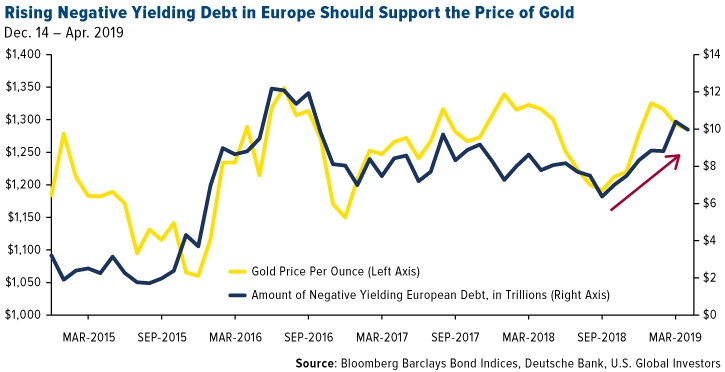 Rising Negative-Yielding European Debt