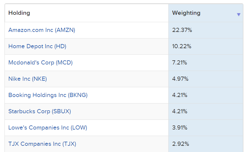 XLY’s Largest Holdings