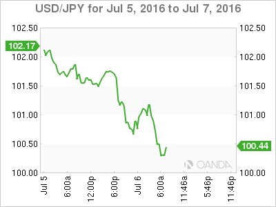 USD/JPY Jul 5 To July 7 2016
