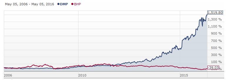 DMP vs BHP 10 Year Stock Price Chart 2006 - 2016