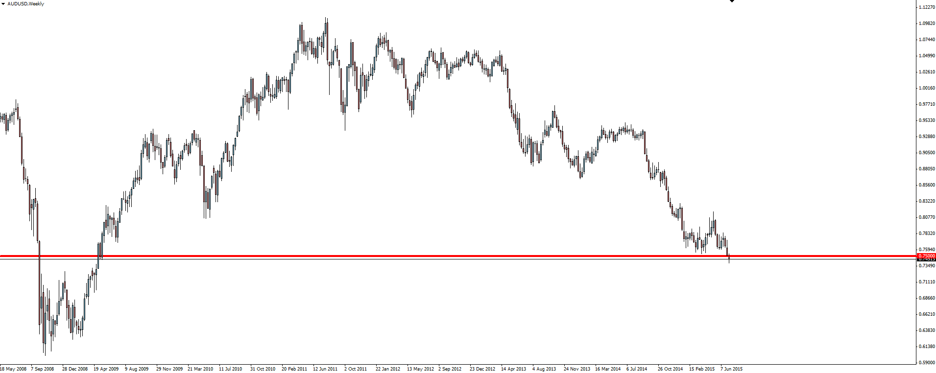 AUD/USD Weekly Chart