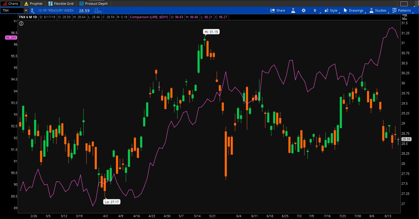 10-Year Treasury Yield Vs. USD (purple)