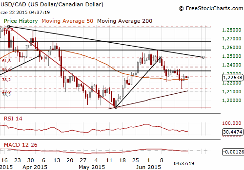 USD/CAD Daily Chart