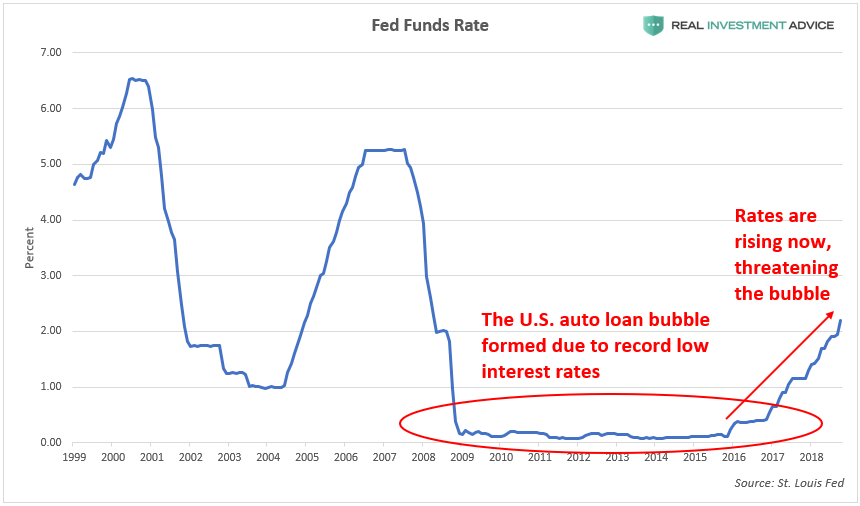 Fed Fund Rates