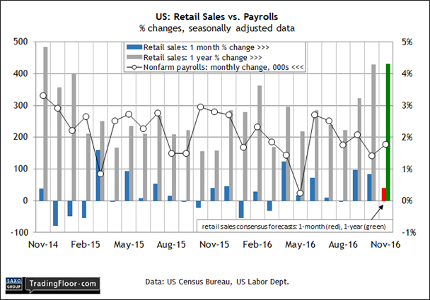 US etail Sales Vs Payrolls