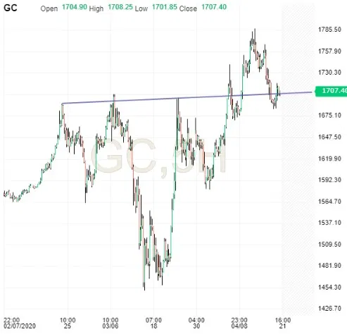 Gold 5 Hr Chart 