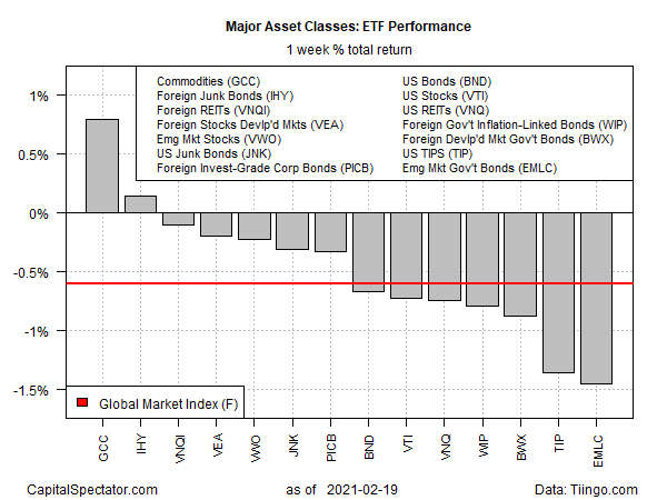 ETF Performance Weekly Returns