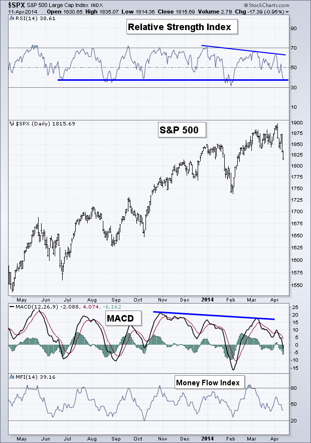 Relative Strength