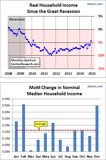 Changes In Household Income