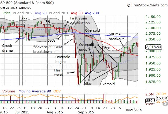 S&P 500 is still holding onto it 50DMA breakout