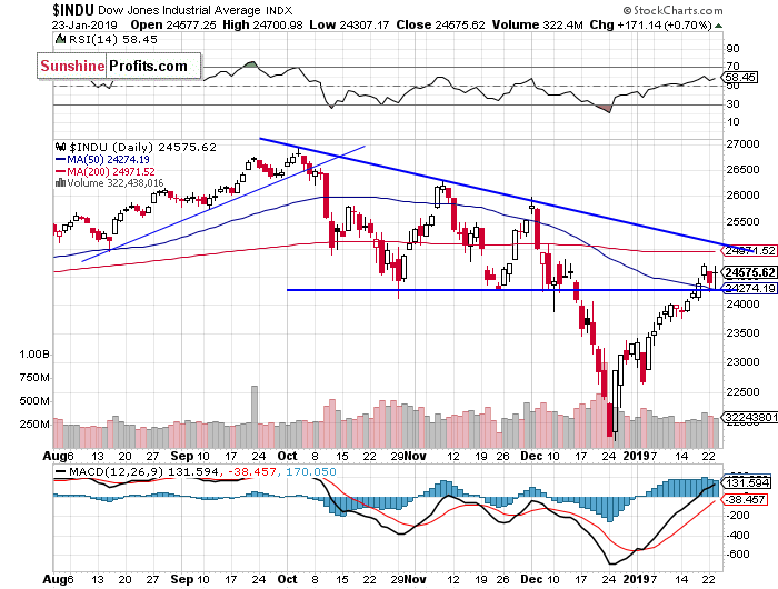  Dow Jones Industrial Average