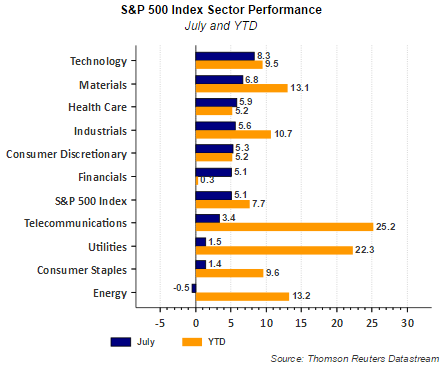 SPX Sector Performance