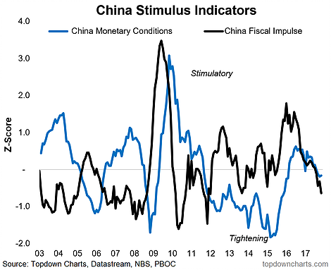 China Stimulus Indicators