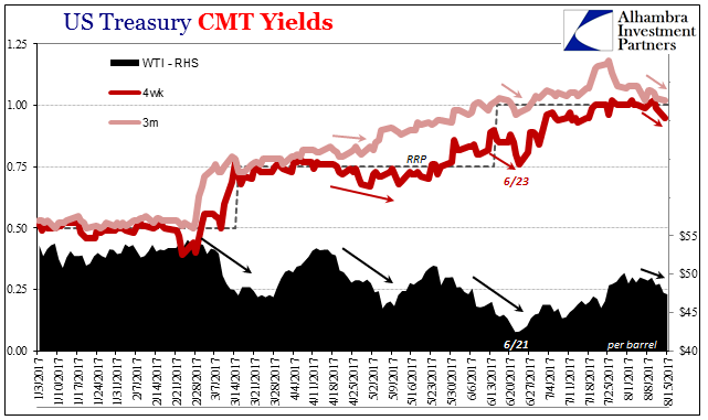 US Treasury CMT Yields