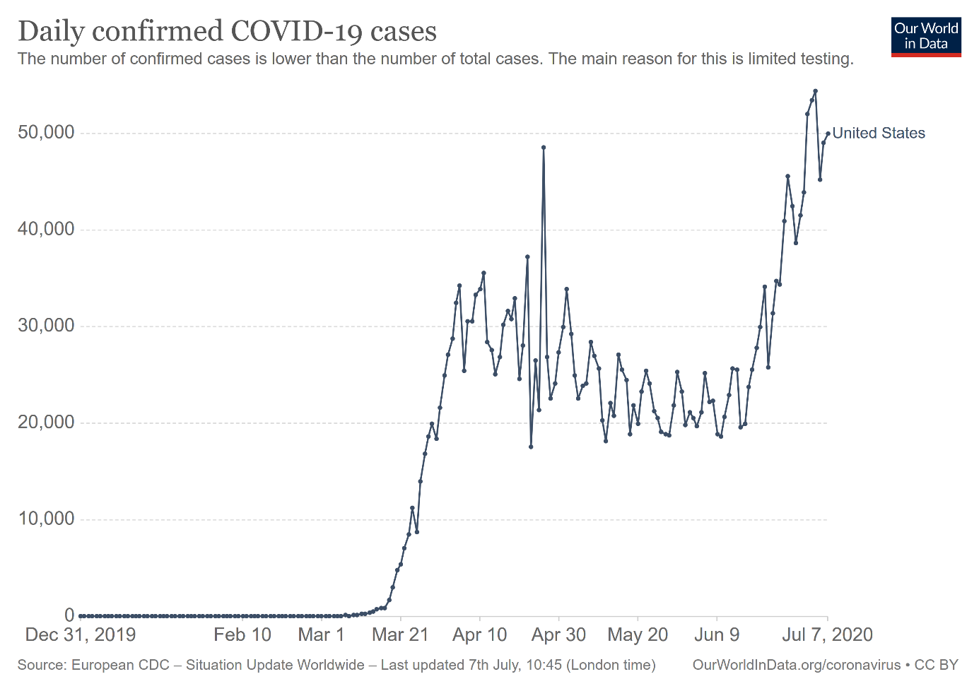 Daily Confirmed Covid-19 Cases