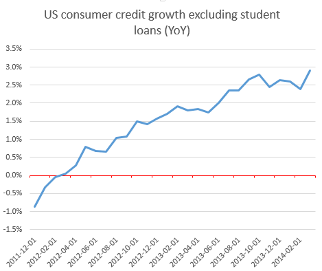 Consumer credit excluding student loans
