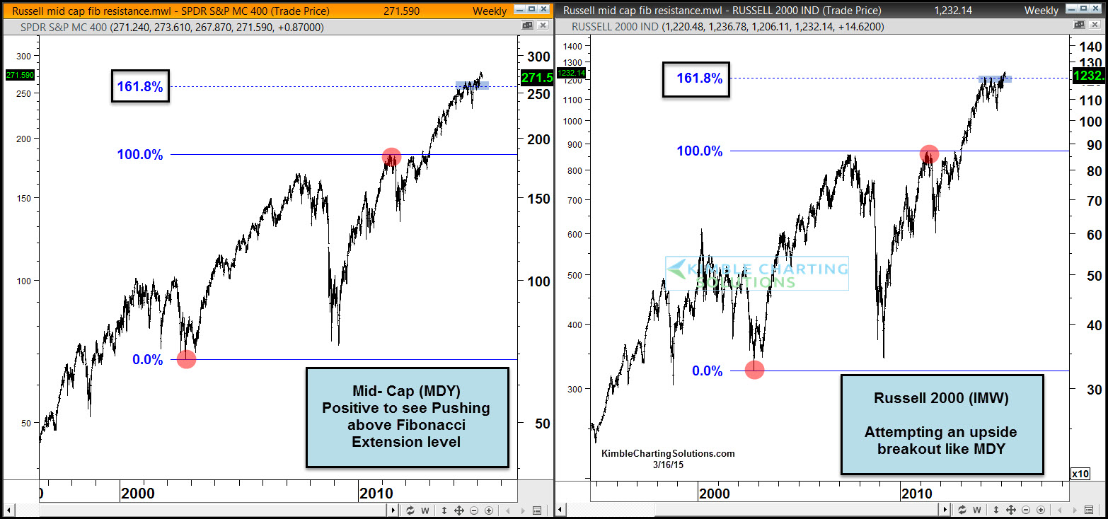 MDY  Vs. Russell 2000 Chart