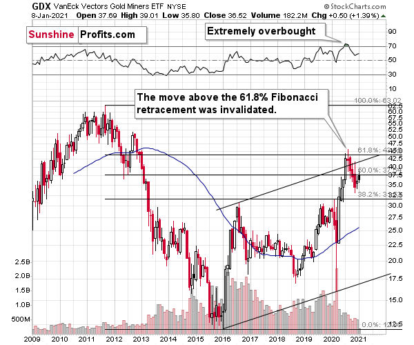 GDX Daily Chart.