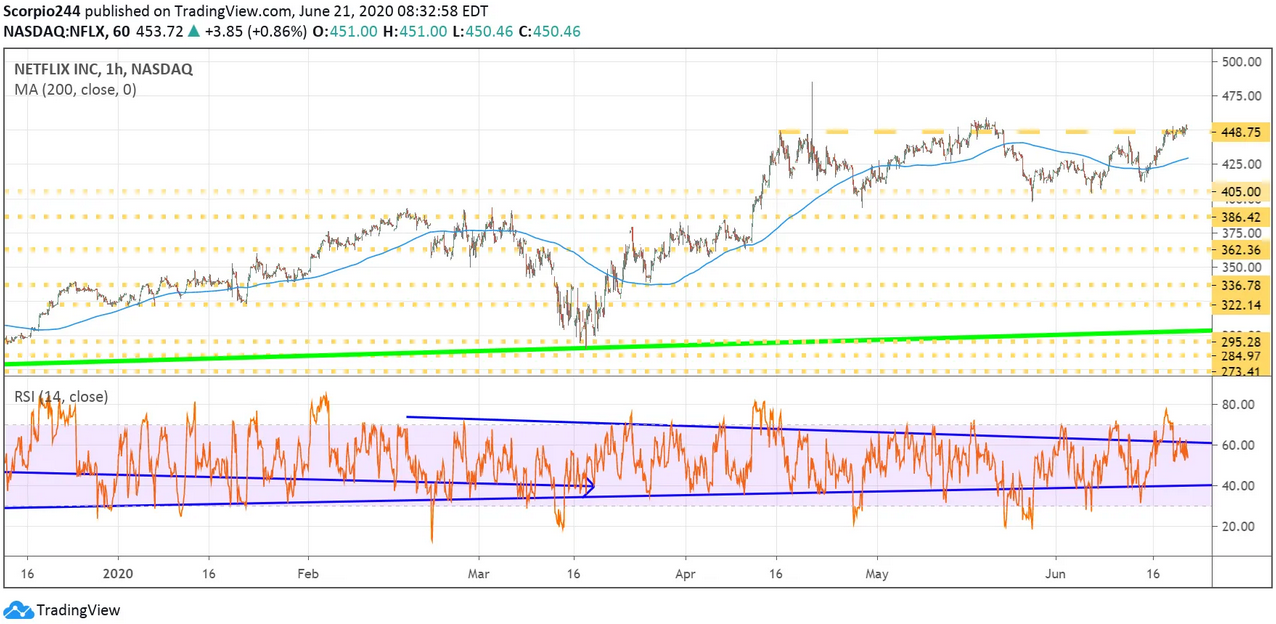 Netflix Inc 1 Hr Chart