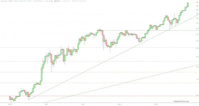 Ethereum Chart.