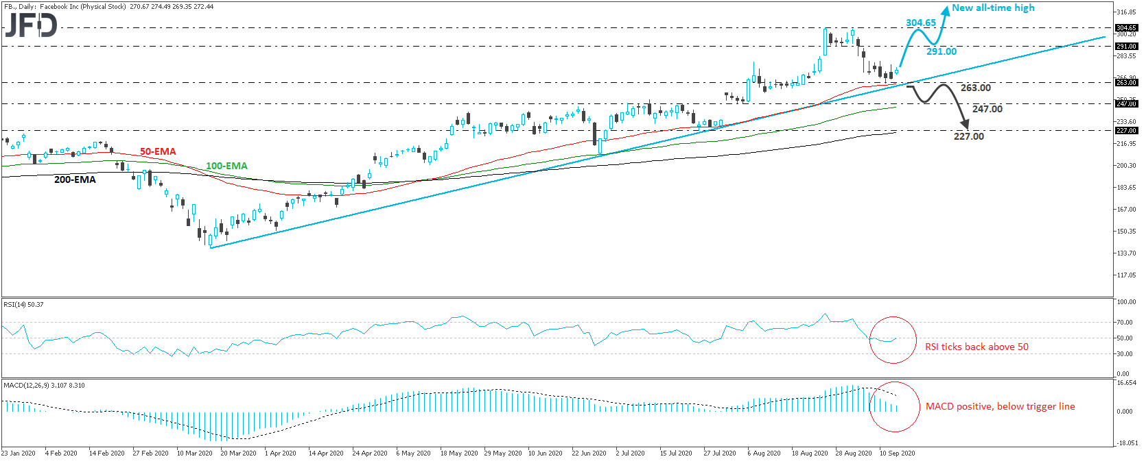 Facebook stock daily chart technical analysis