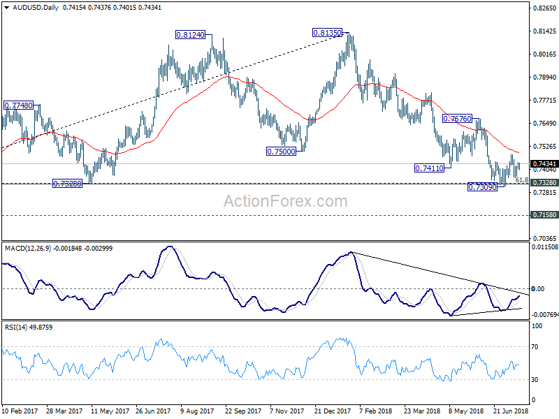 AUD/USD Dail Chart