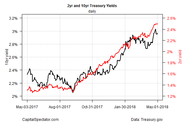 2Yr And 10Yr Treasury Yield Daily