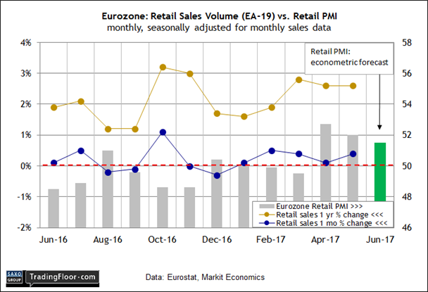 Eurozone: Retail PMI