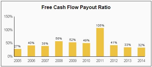 CINF FCF Payout Ratio