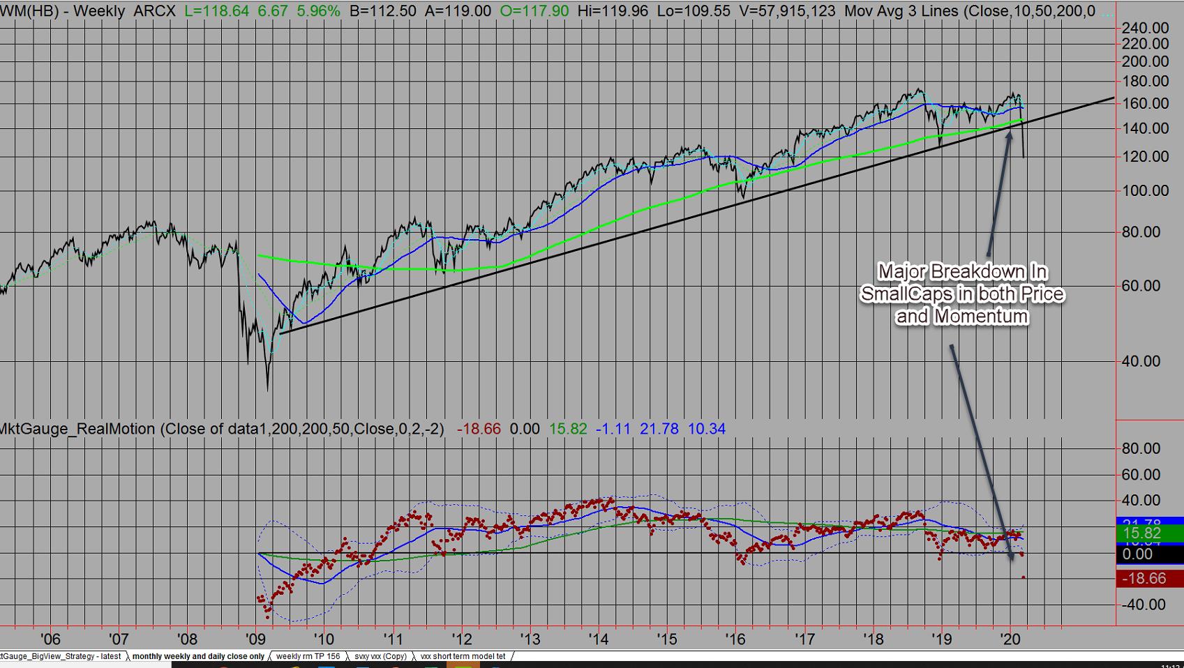 IWM Weekly Chart