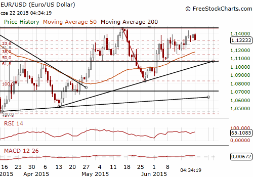 EUR/USD Daily Chart