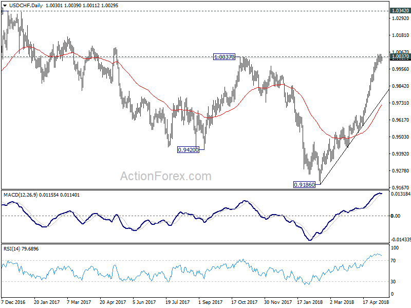 USD/CHF Daily Chart