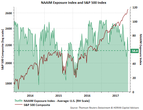 NAAIM Exposure Index And S&P 500 Index