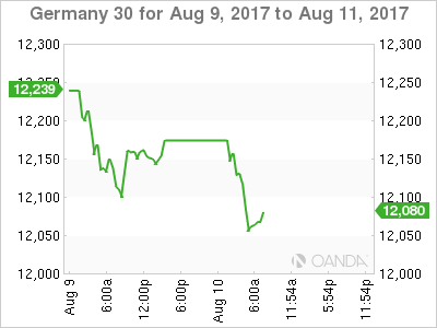 DAX Chart For August 9-11