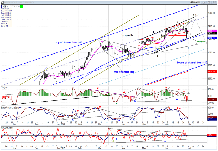 SPX Daily