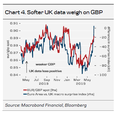 Softer UK Data Weigh On GBP