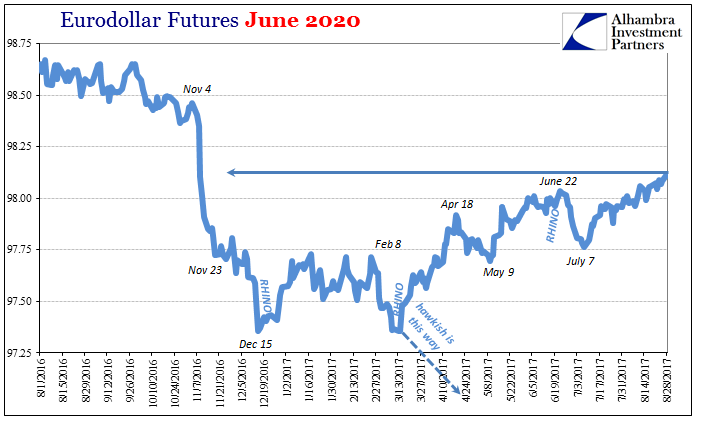 EuroDollar Futures June 2020