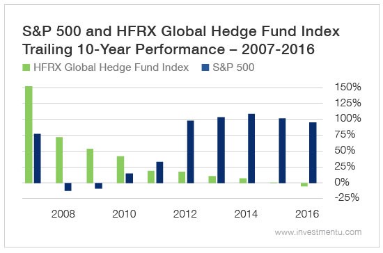 S&P 500 And HFRX Global Hedge Fund Index