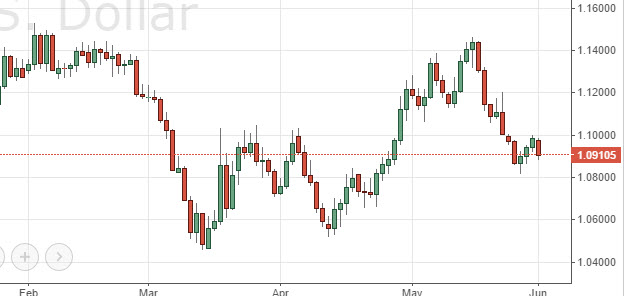 EUR/USD Chart