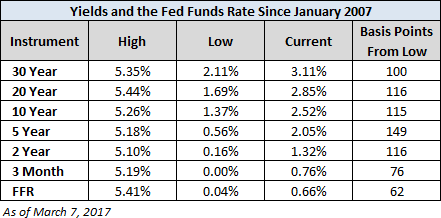 Yields and Fed Funds Rate Since 2007