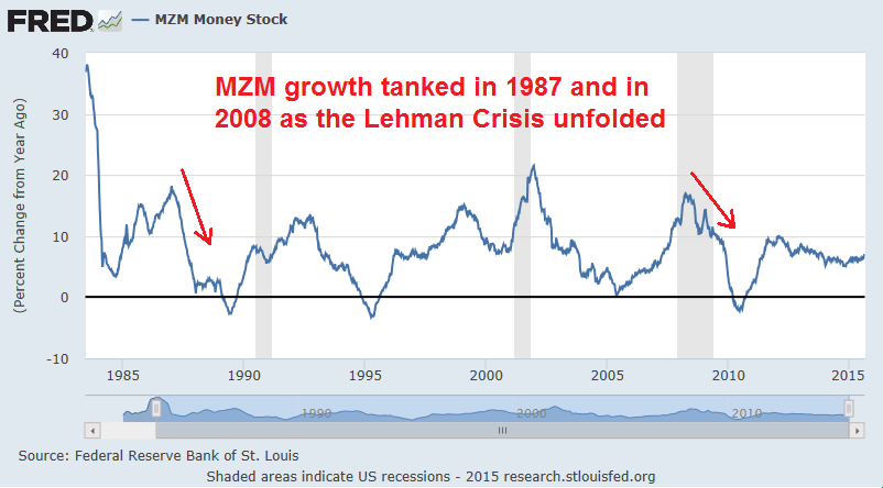 MZM Money Stock Growth 1980-2015