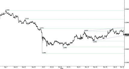 GBP/USD Chart