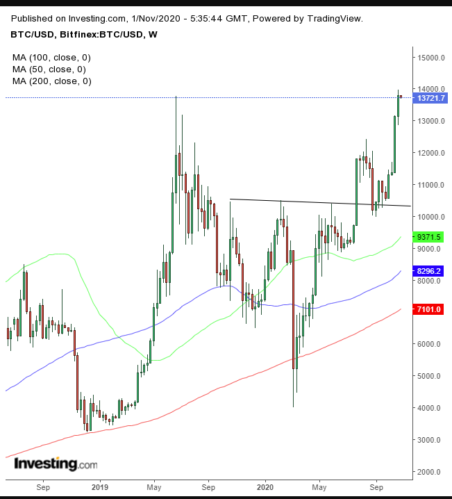 BTC/USD Daily