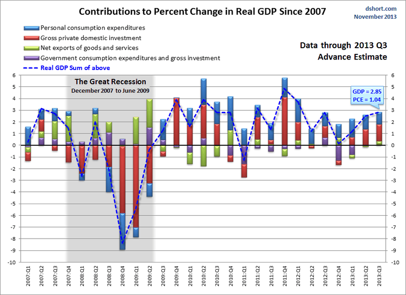 Contributions to Percent Change in Real GDP Since 2007
