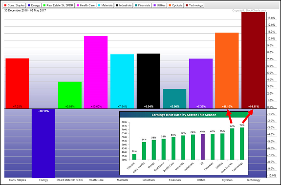 Earnings by Sector Chart