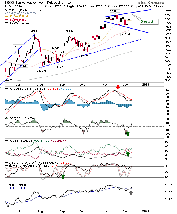 SOX Daily Chart