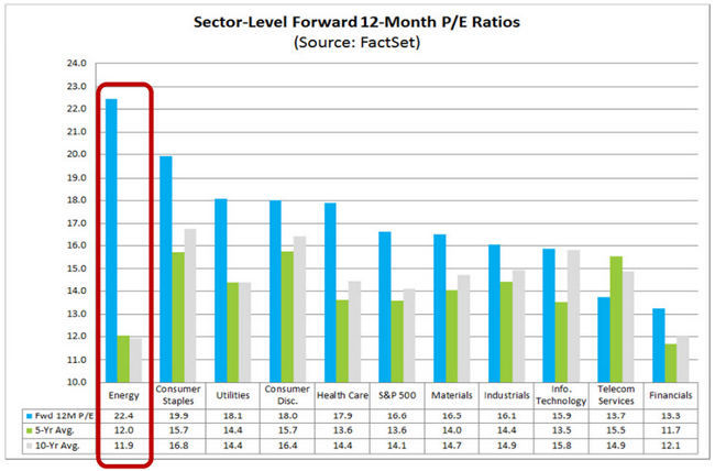 Sector-Level Forward 12 month P/E Ratios