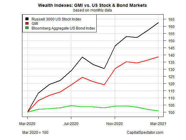 GMI Vs US Stock And Bond Markets